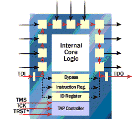 JTAG стандарт подключения микросхем для тестирования отладки и программирования